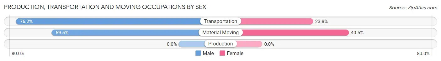 Production, Transportation and Moving Occupations by Sex in Zip Code 99587