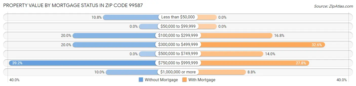 Property Value by Mortgage Status in Zip Code 99587