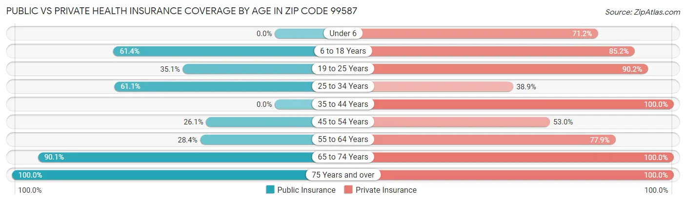 Public vs Private Health Insurance Coverage by Age in Zip Code 99587