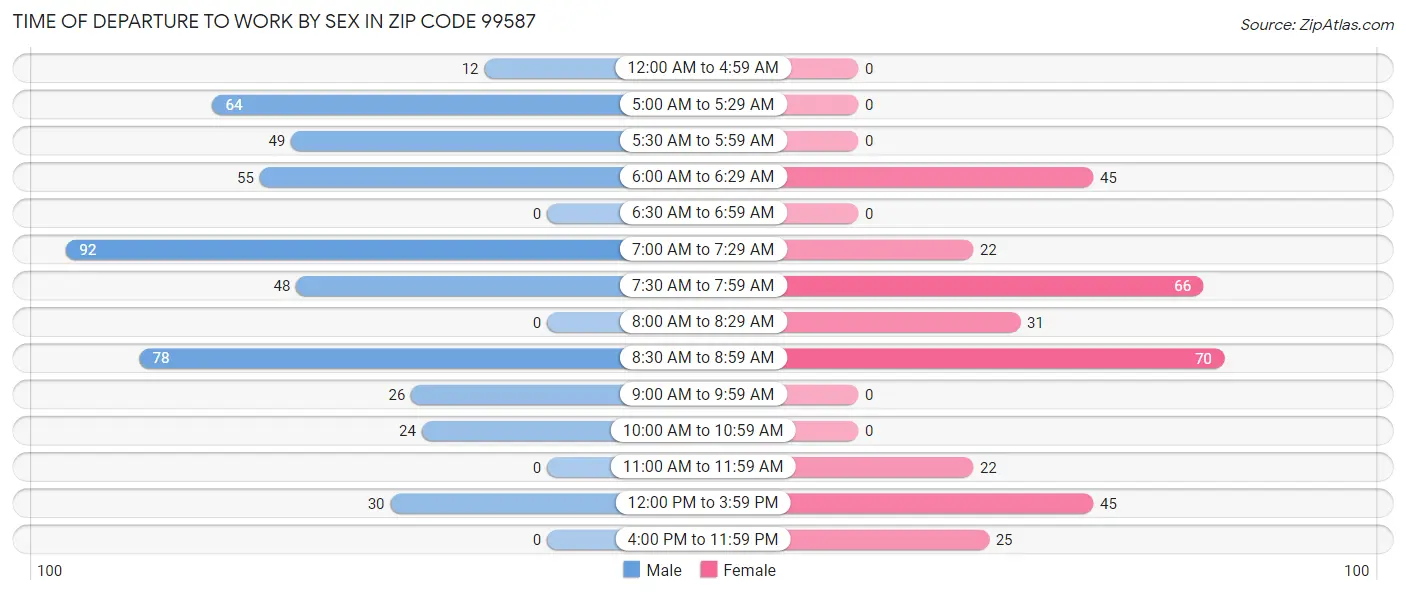 Time of Departure to Work by Sex in Zip Code 99587