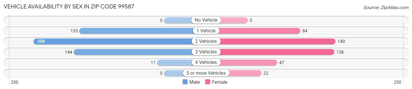 Vehicle Availability by Sex in Zip Code 99587