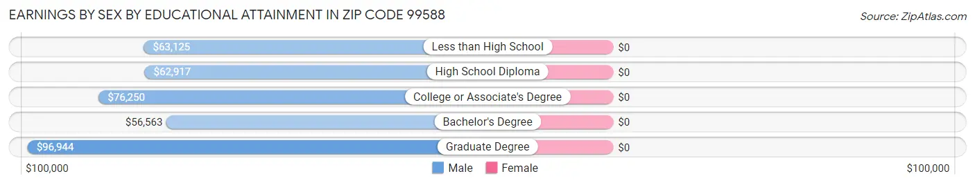 Earnings by Sex by Educational Attainment in Zip Code 99588