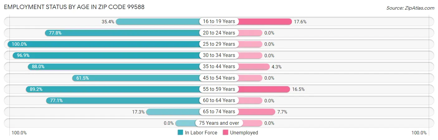 Employment Status by Age in Zip Code 99588