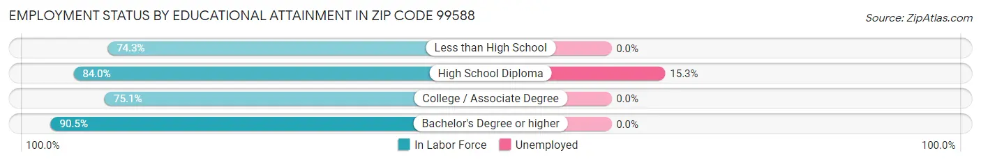 Employment Status by Educational Attainment in Zip Code 99588