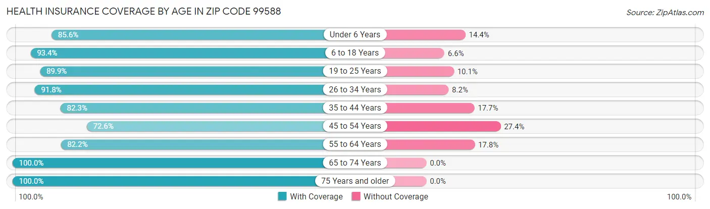 Health Insurance Coverage by Age in Zip Code 99588