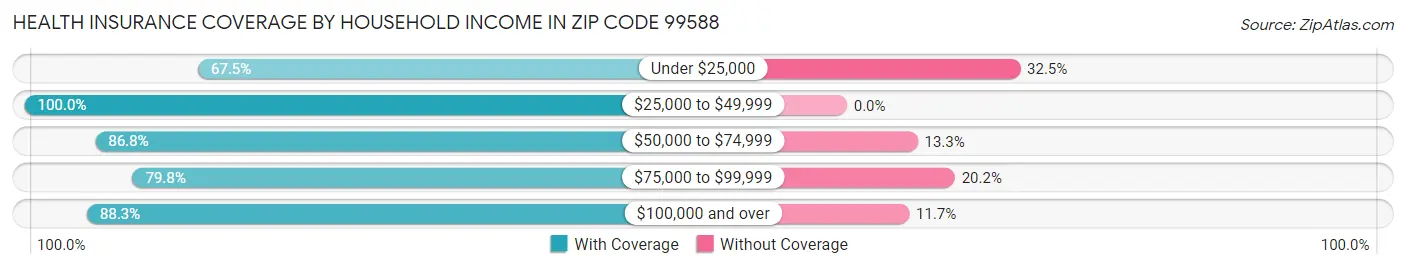 Health Insurance Coverage by Household Income in Zip Code 99588