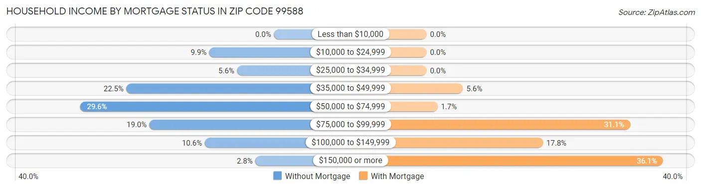 Household Income by Mortgage Status in Zip Code 99588