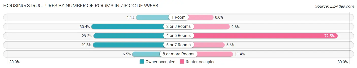 Housing Structures by Number of Rooms in Zip Code 99588