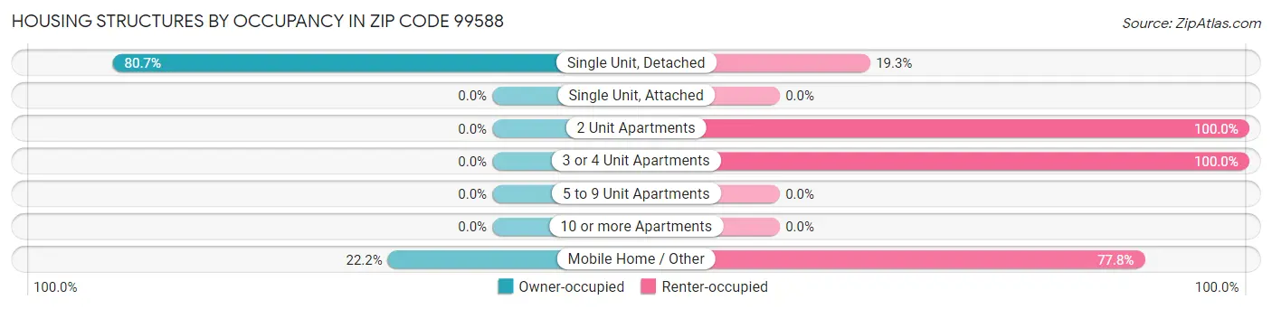 Housing Structures by Occupancy in Zip Code 99588