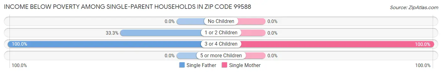Income Below Poverty Among Single-Parent Households in Zip Code 99588