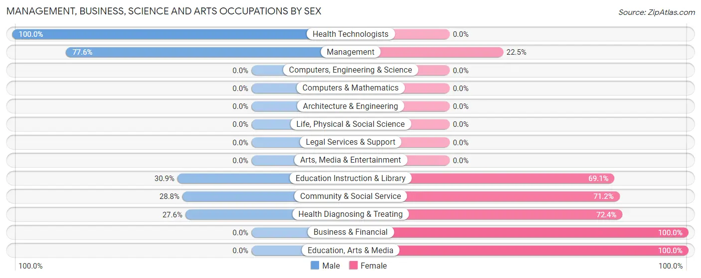 Management, Business, Science and Arts Occupations by Sex in Zip Code 99588