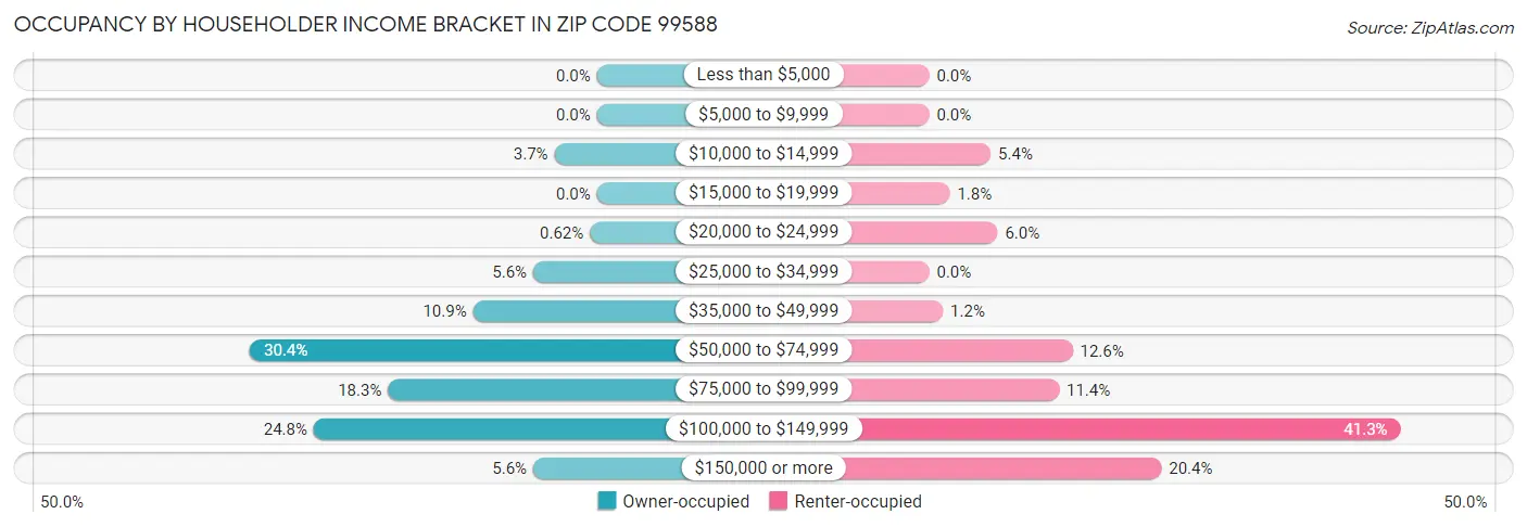 Occupancy by Householder Income Bracket in Zip Code 99588