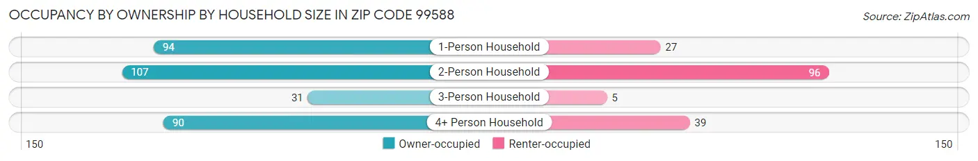 Occupancy by Ownership by Household Size in Zip Code 99588