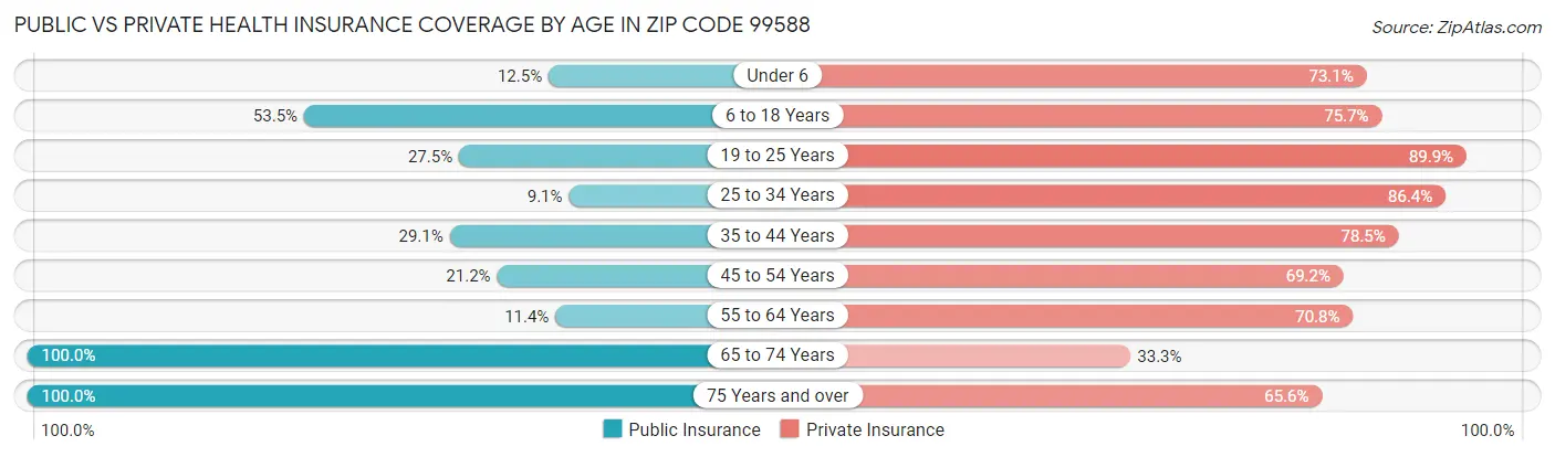 Public vs Private Health Insurance Coverage by Age in Zip Code 99588