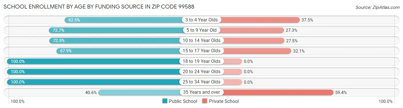 School Enrollment by Age by Funding Source in Zip Code 99588