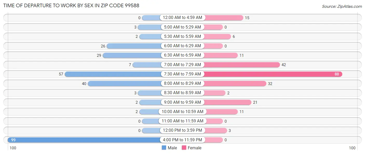 Time of Departure to Work by Sex in Zip Code 99588