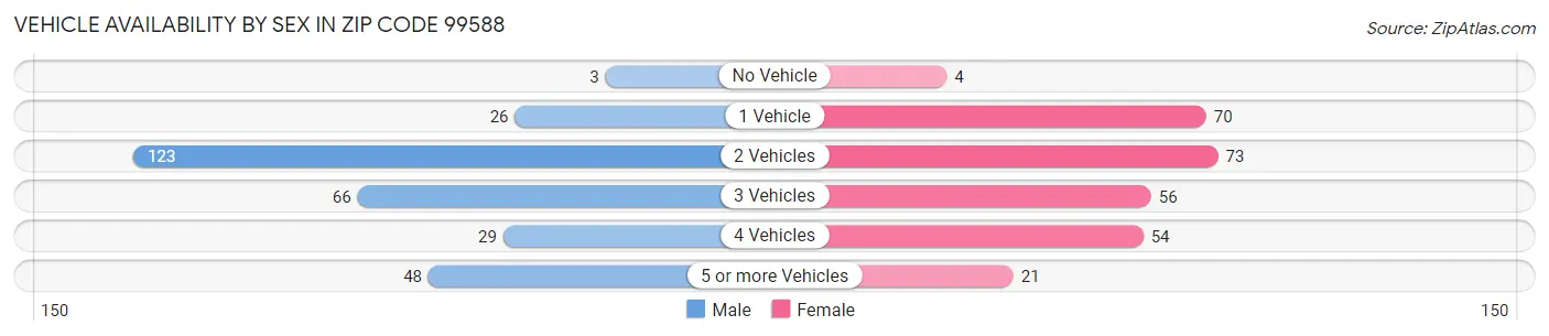Vehicle Availability by Sex in Zip Code 99588