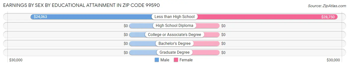 Earnings by Sex by Educational Attainment in Zip Code 99590