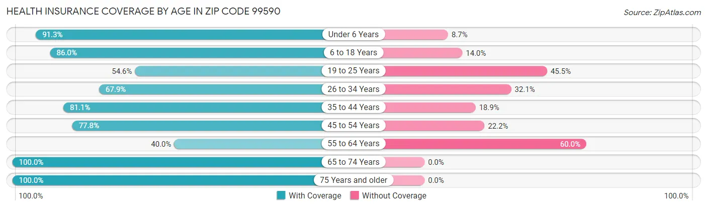Health Insurance Coverage by Age in Zip Code 99590
