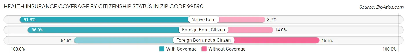 Health Insurance Coverage by Citizenship Status in Zip Code 99590