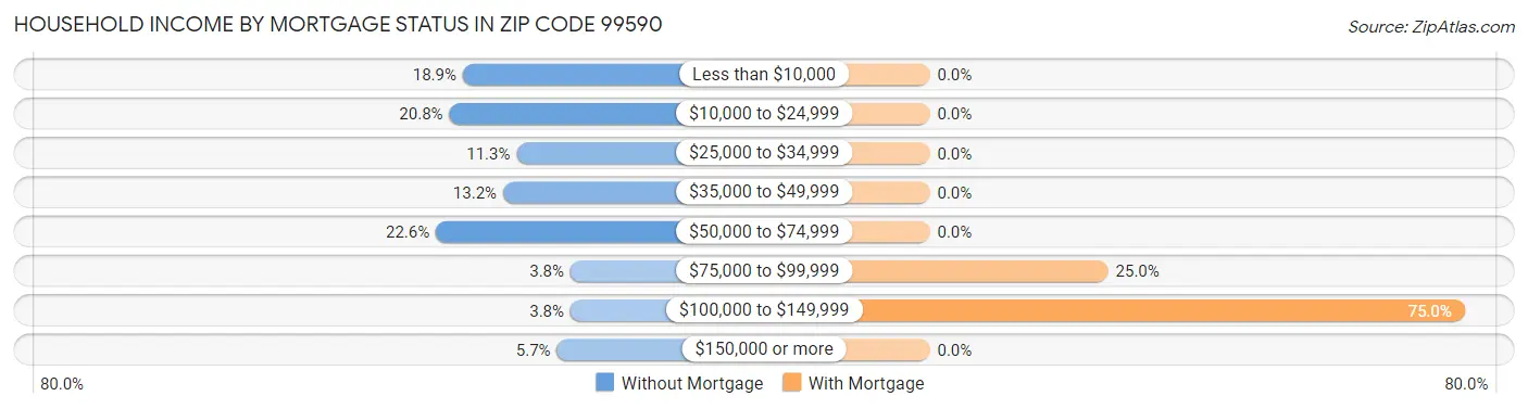 Household Income by Mortgage Status in Zip Code 99590