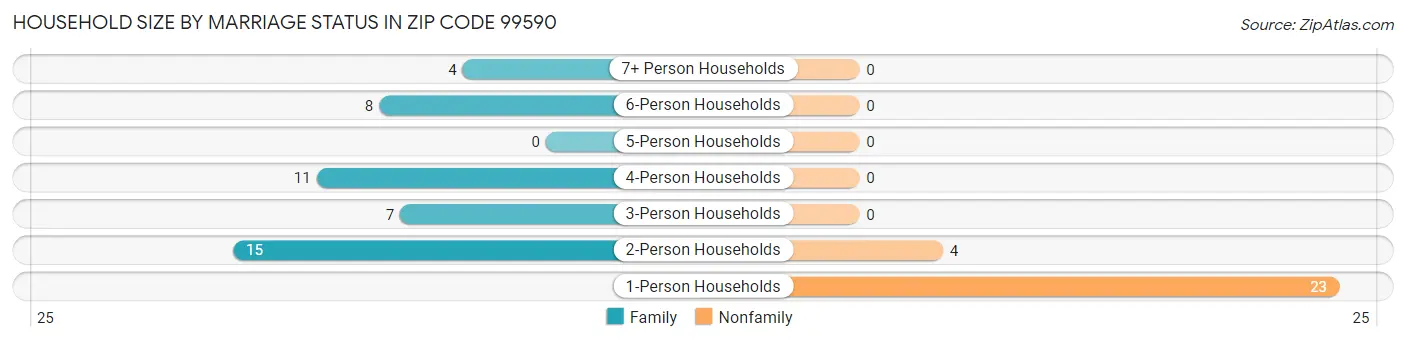 Household Size by Marriage Status in Zip Code 99590