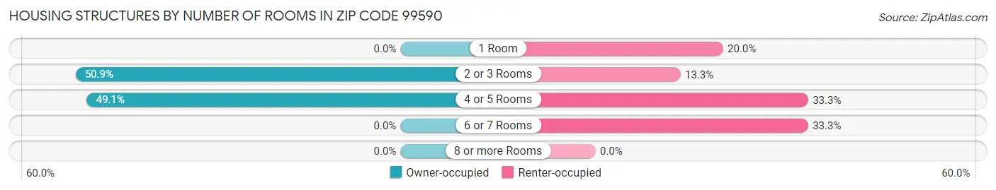 Housing Structures by Number of Rooms in Zip Code 99590