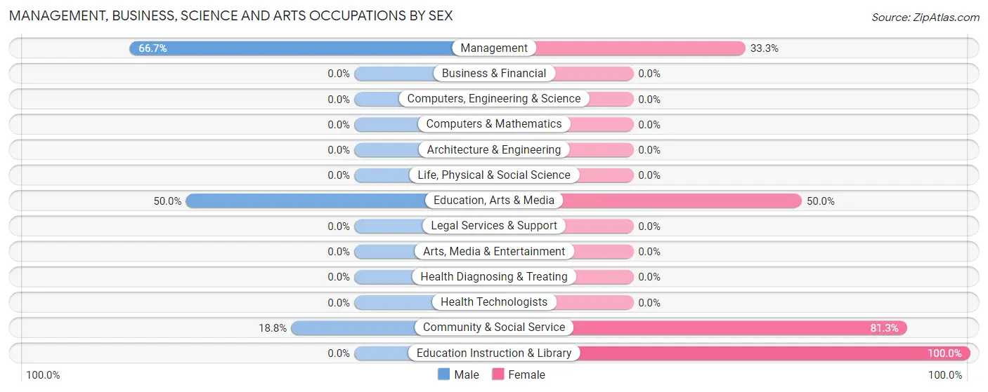 Management, Business, Science and Arts Occupations by Sex in Zip Code 99590