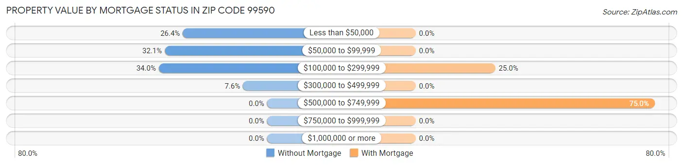 Property Value by Mortgage Status in Zip Code 99590