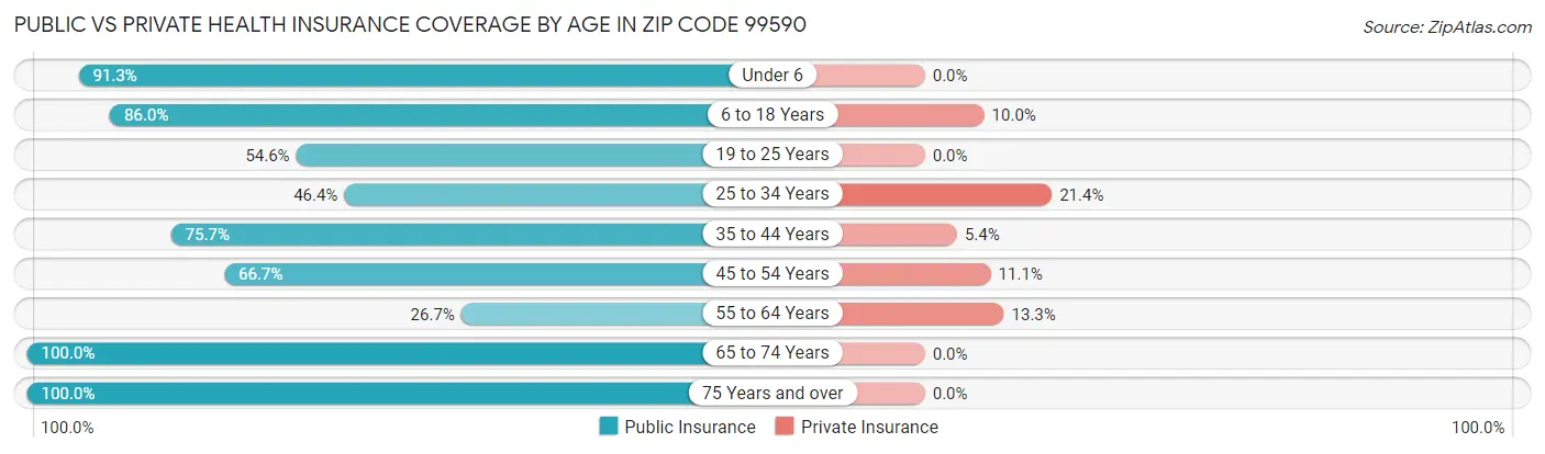 Public vs Private Health Insurance Coverage by Age in Zip Code 99590