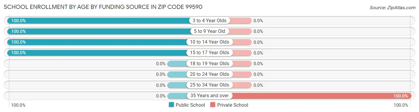School Enrollment by Age by Funding Source in Zip Code 99590