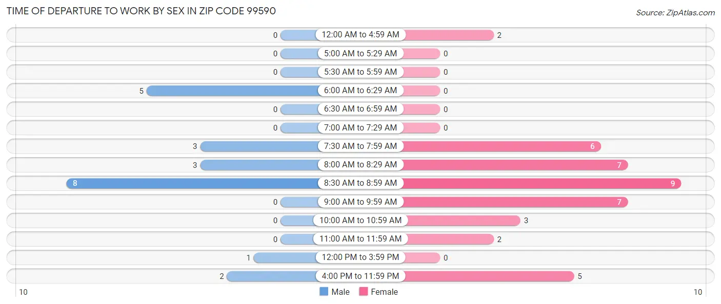 Time of Departure to Work by Sex in Zip Code 99590