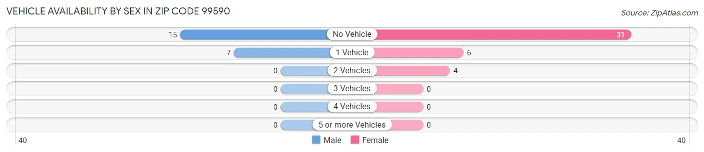 Vehicle Availability by Sex in Zip Code 99590