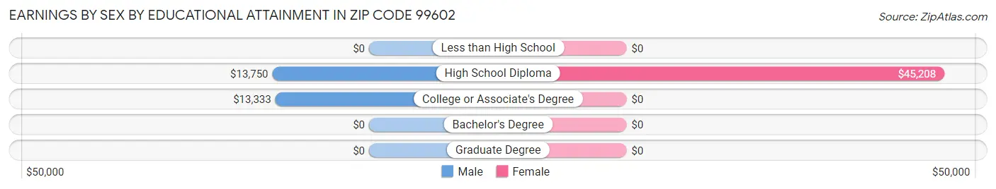 Earnings by Sex by Educational Attainment in Zip Code 99602