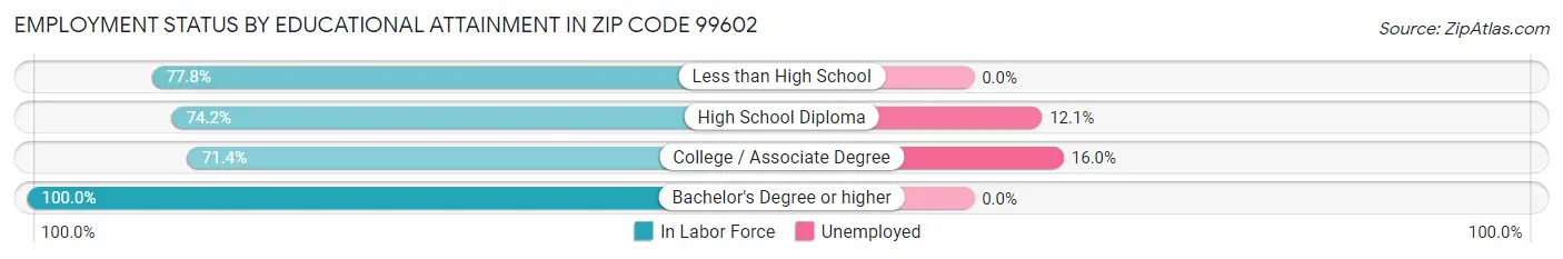 Employment Status by Educational Attainment in Zip Code 99602