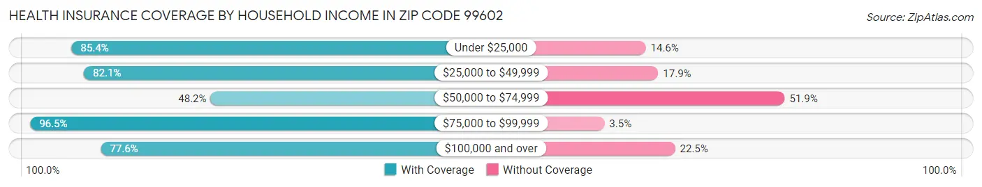 Health Insurance Coverage by Household Income in Zip Code 99602