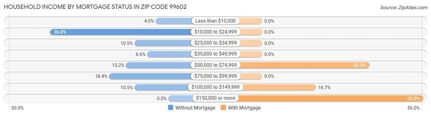 Household Income by Mortgage Status in Zip Code 99602