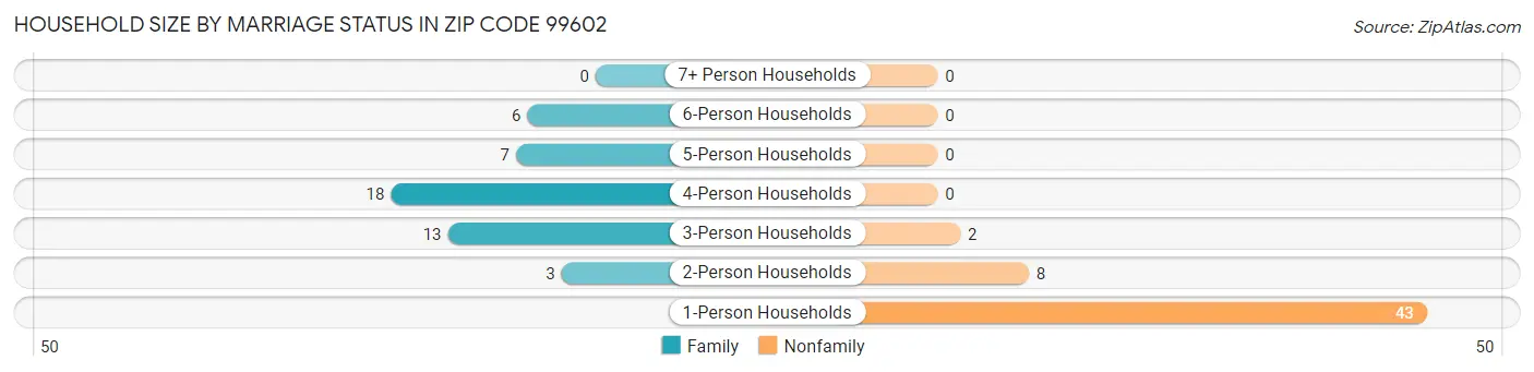 Household Size by Marriage Status in Zip Code 99602