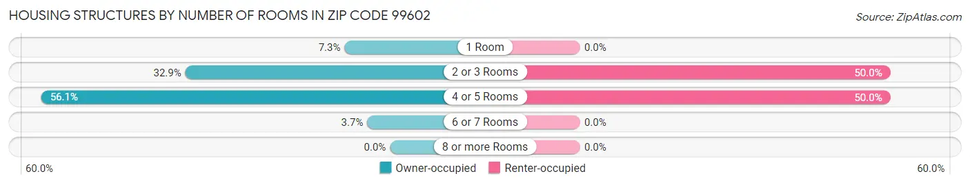 Housing Structures by Number of Rooms in Zip Code 99602