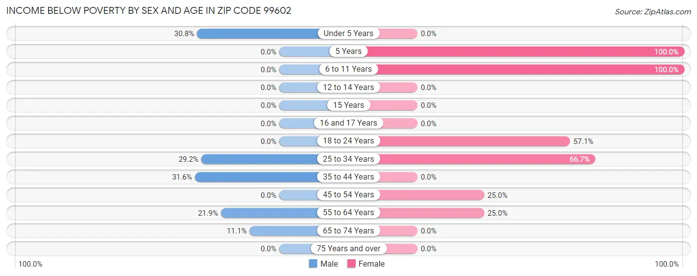 Income Below Poverty by Sex and Age in Zip Code 99602