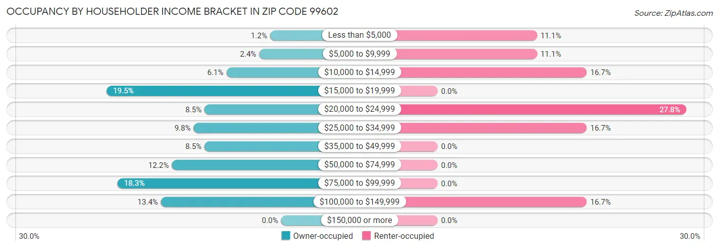 Occupancy by Householder Income Bracket in Zip Code 99602