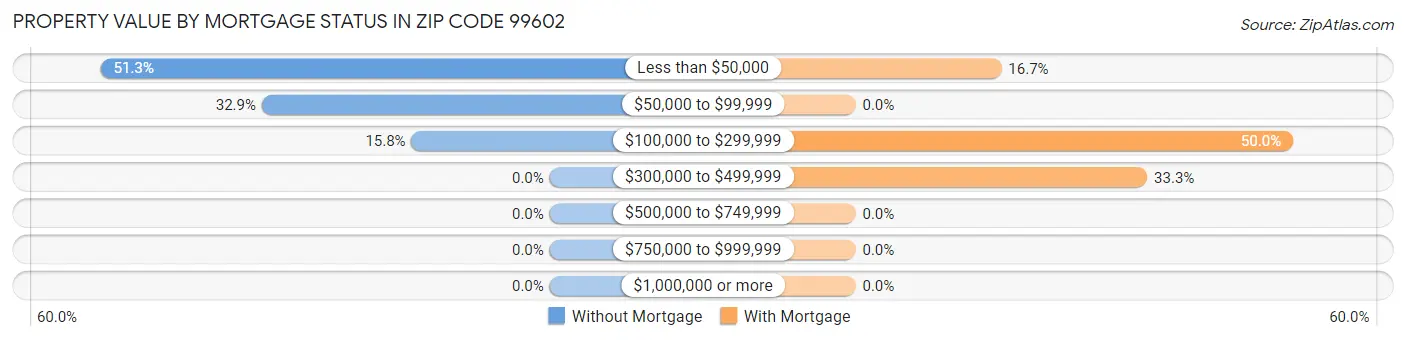 Property Value by Mortgage Status in Zip Code 99602