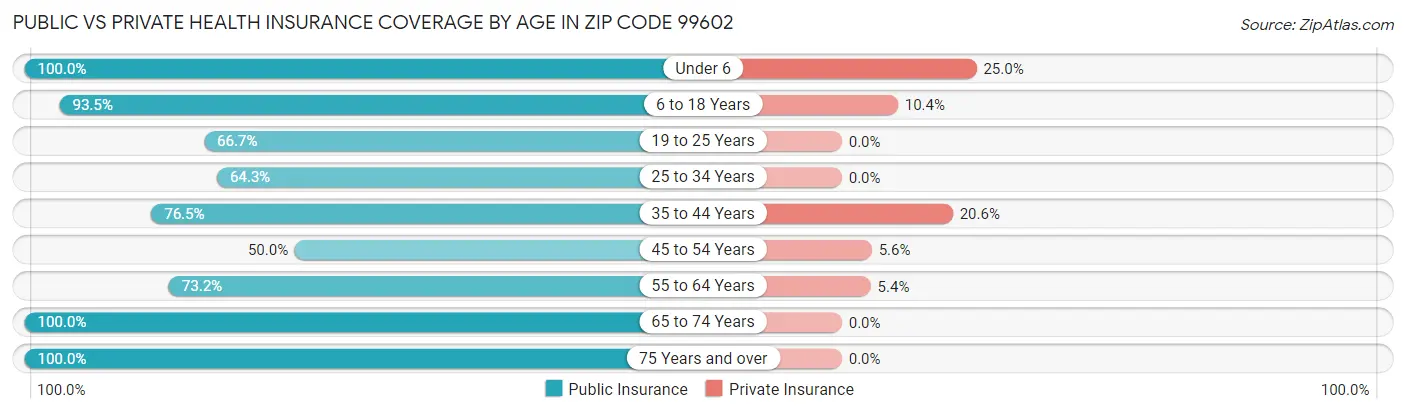 Public vs Private Health Insurance Coverage by Age in Zip Code 99602