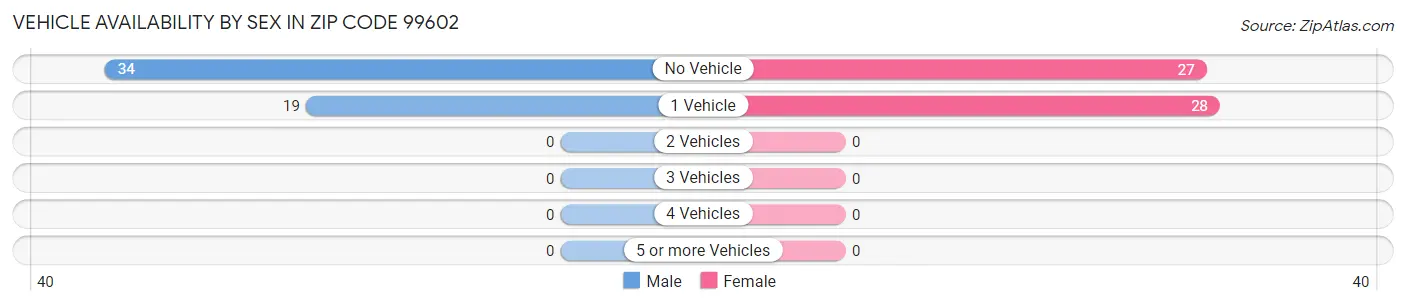 Vehicle Availability by Sex in Zip Code 99602