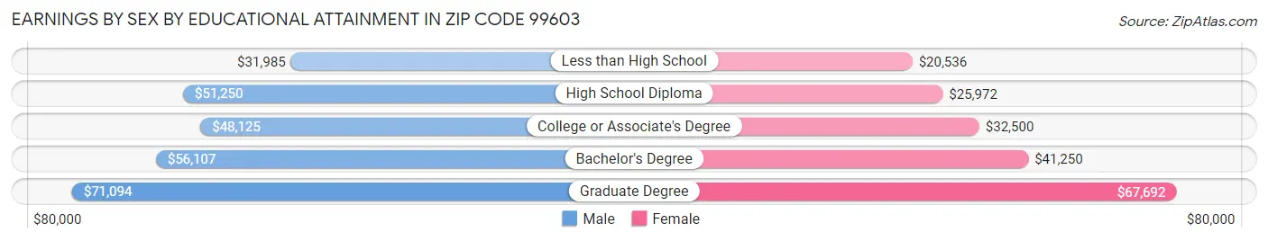 Earnings by Sex by Educational Attainment in Zip Code 99603