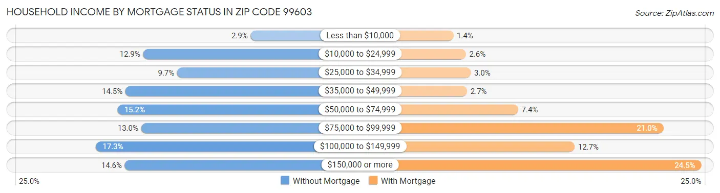 Household Income by Mortgage Status in Zip Code 99603