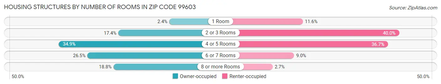 Housing Structures by Number of Rooms in Zip Code 99603