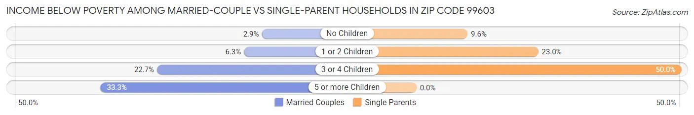Income Below Poverty Among Married-Couple vs Single-Parent Households in Zip Code 99603