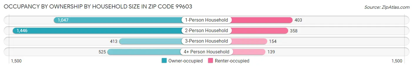 Occupancy by Ownership by Household Size in Zip Code 99603