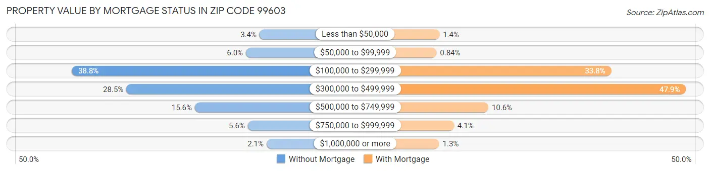 Property Value by Mortgage Status in Zip Code 99603